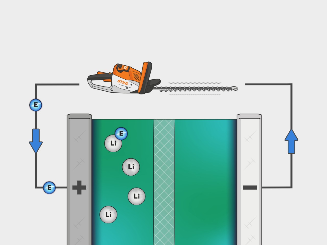 Der Prozess eines STIHL Lithium-Ionen-Akkus wird in einer Illustration bildlich dargestellt. Elektronen fließen von der Anode durch Anwendung des Geräts zur Kathode