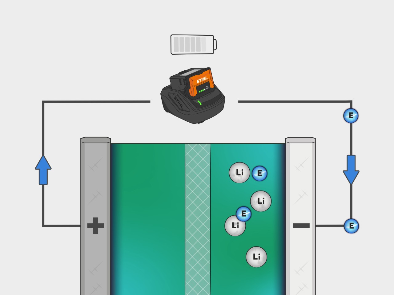 Der Prozess eines STIHL Lithium-Ionen-Akkus wird in einer Illustration bildlich dargestellt. Elektronen fließen von der Kathode durch Aufladen des Akkus zur Anode